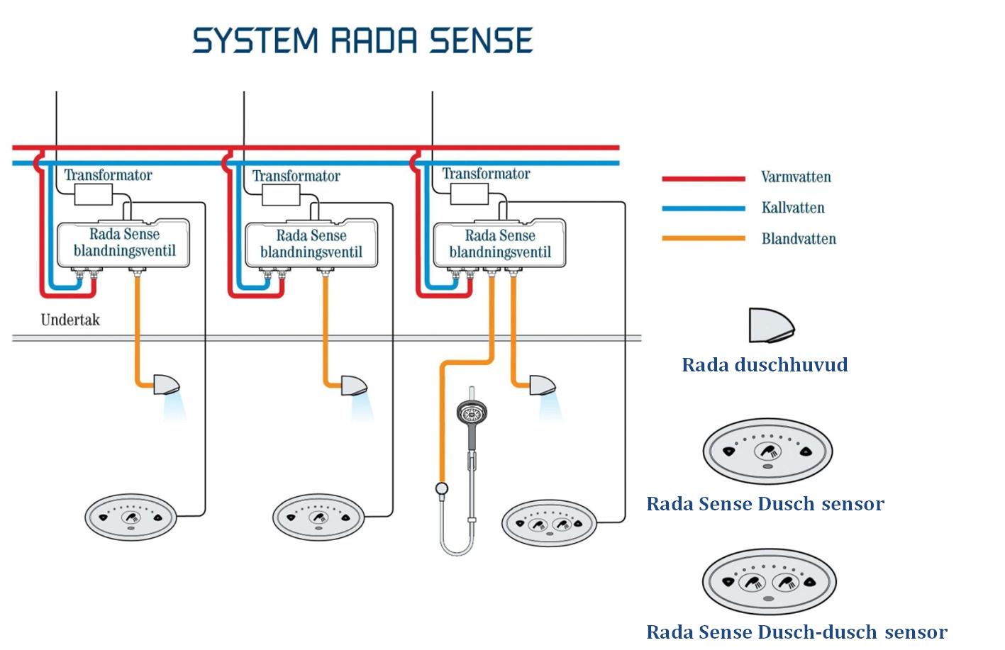 Heno System Sense