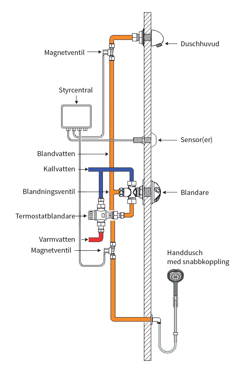 Säkerhetsdusch installation